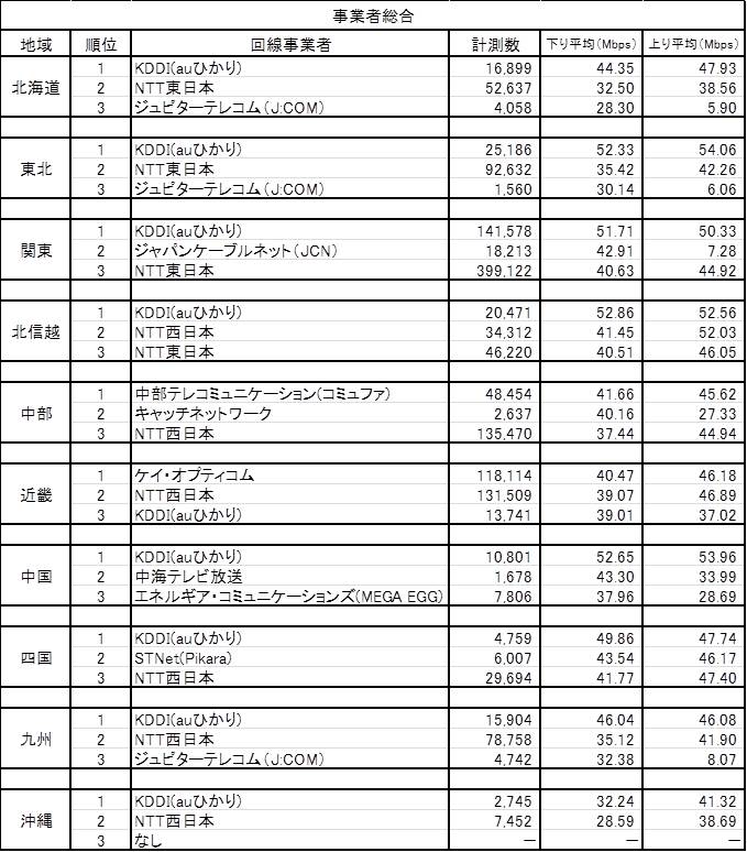 「事業者総合」部門 各地域のTOP3