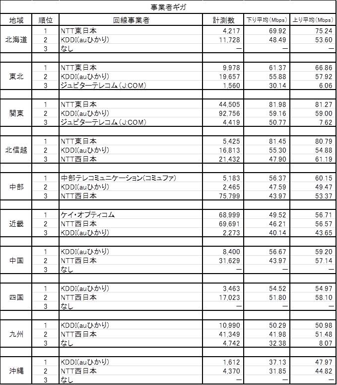 「事業者ギガ」部門 各地域のTOP3