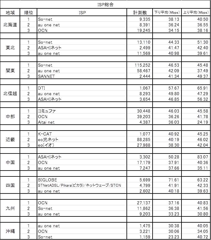 「ISP総合」部門 各地域のTOP3