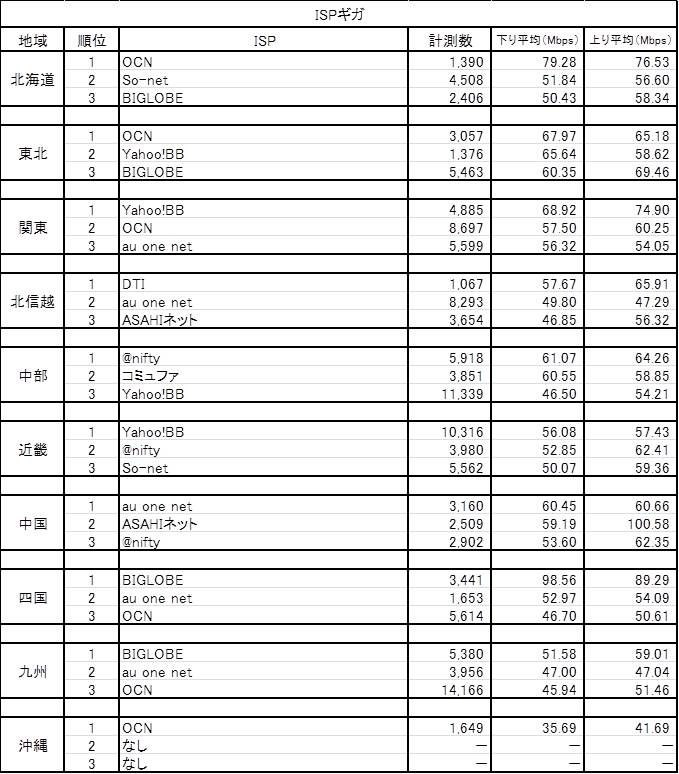 「ISPギガ」部門 各地域のTOP3