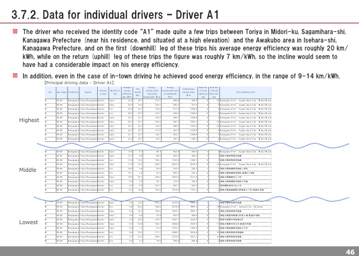 Data for individual drivers A1