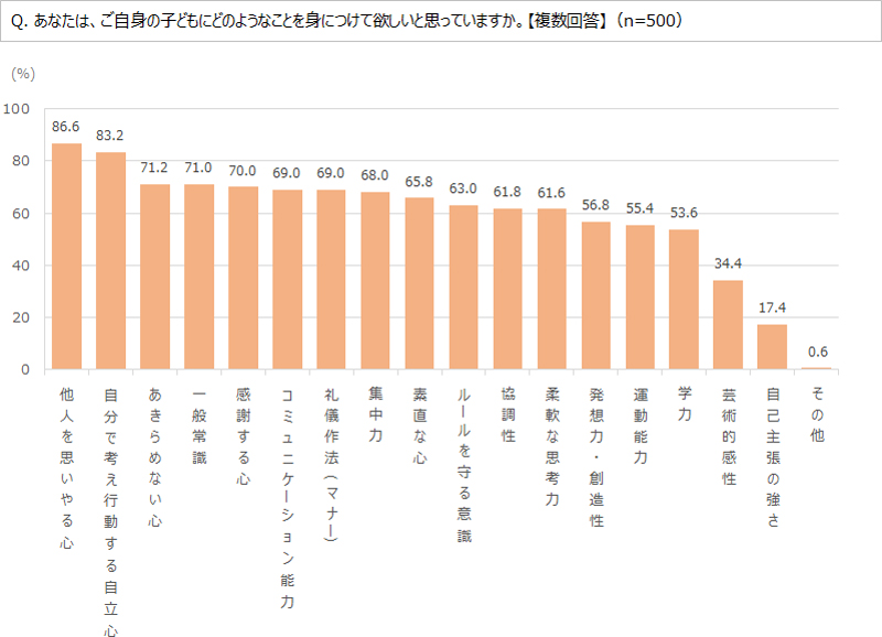 グラフ：自分の子どもに身につけて欲しいこと