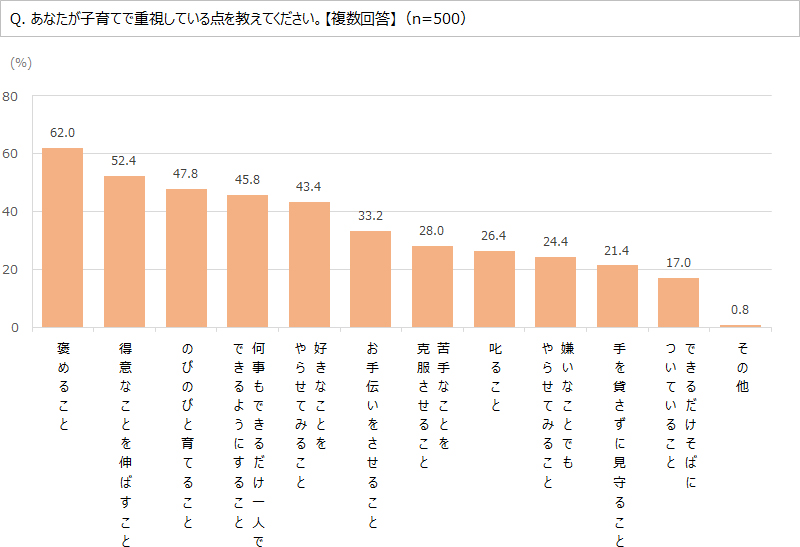 グラフ：子育てで重視していること