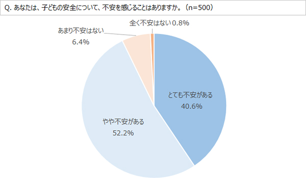 グラフ：子どもの安全についての不安