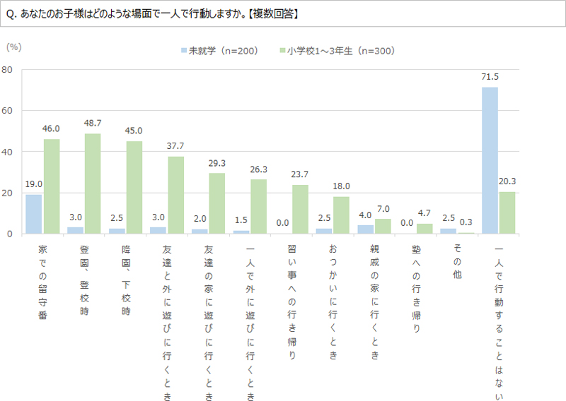 グラフ：子どもが一人で行動する場面