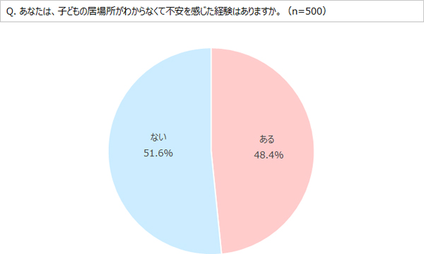 グラフ：居場所がわからなくて不安に感じた経験の有無