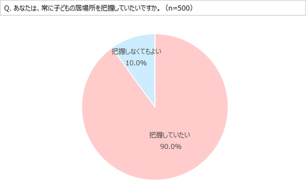 グラフ：常に子どもの居場所を把握していたい母親の割合