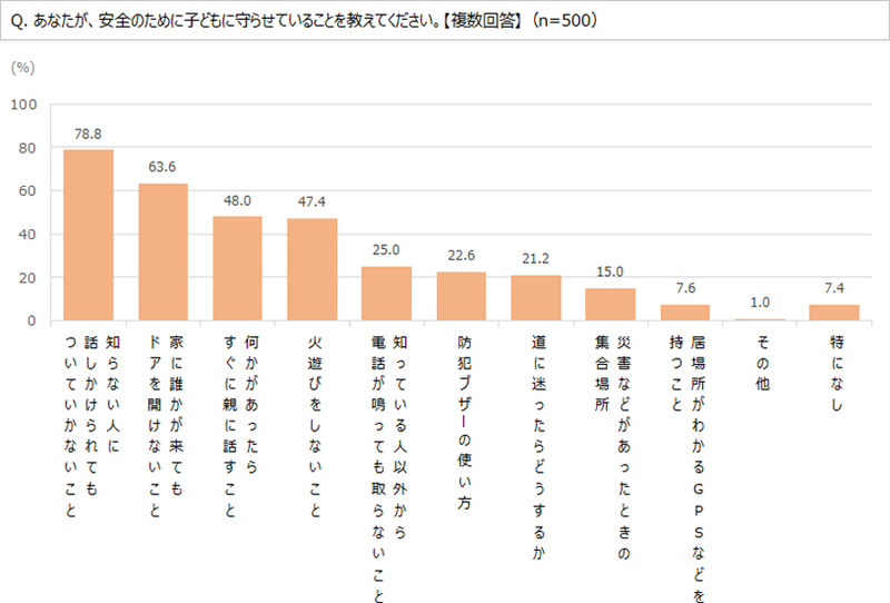 グラフ：安全のために子どもに守らせていること
