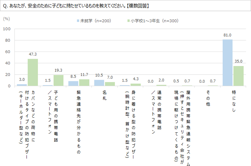 グラフ：安全のために子どもに持たせているもの