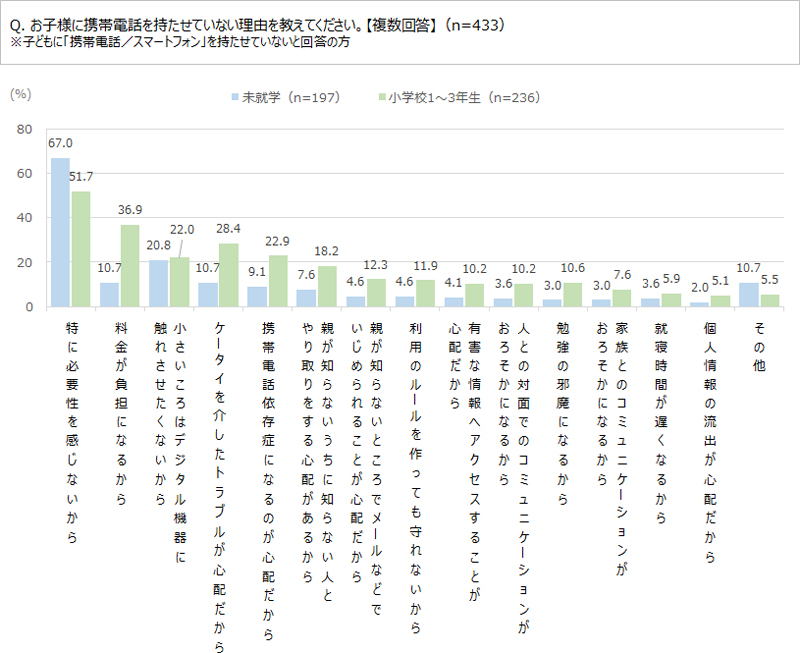 グラフ：子どもに携帯電話を持たせない理由