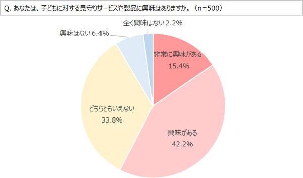 グラフ：子どもに対する見守りサービスや製品への興味