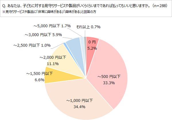 グラフ：子どもに対する見守りサービスや製品の価格検討範囲