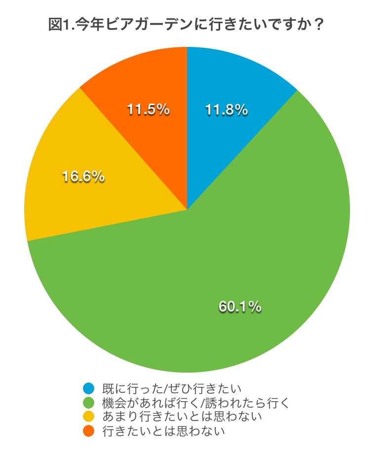 今年ビアガーデンに行きたいかと思うか