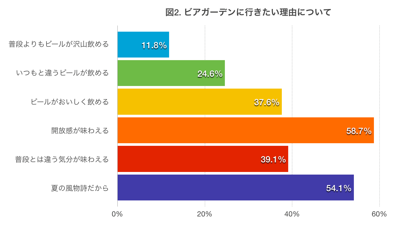 ビアガーデンに行きたい理由