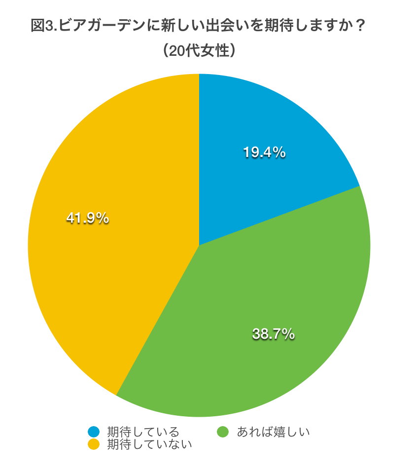 ビアガーデンに新しい出会いを期待するか