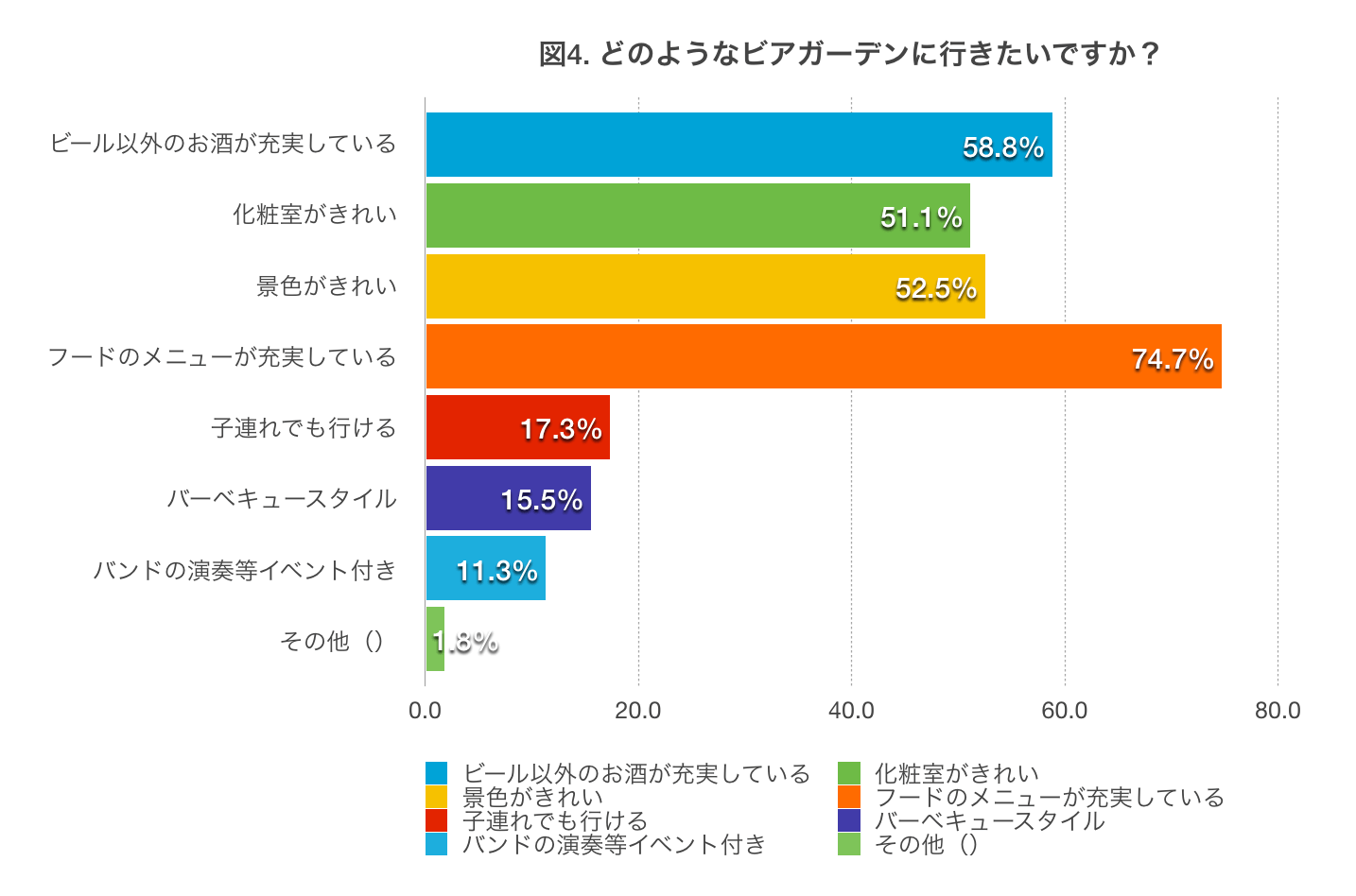 どのようなビアガーデンに行きたいか