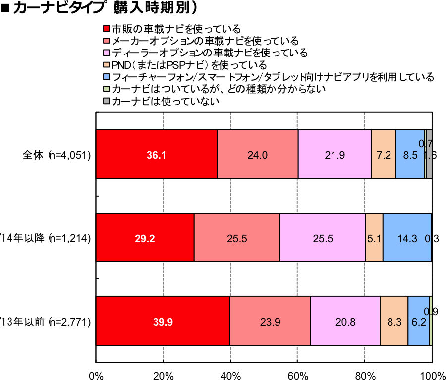 カーナビタイプ（購入時期別）