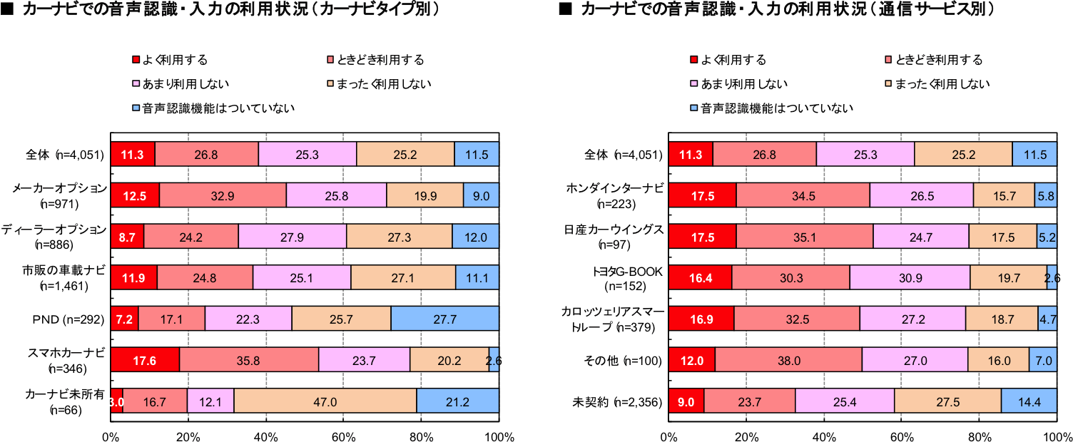 カーナビでも音声認識・入力の利用状況（カーナビタイプ別／通信サービス別）