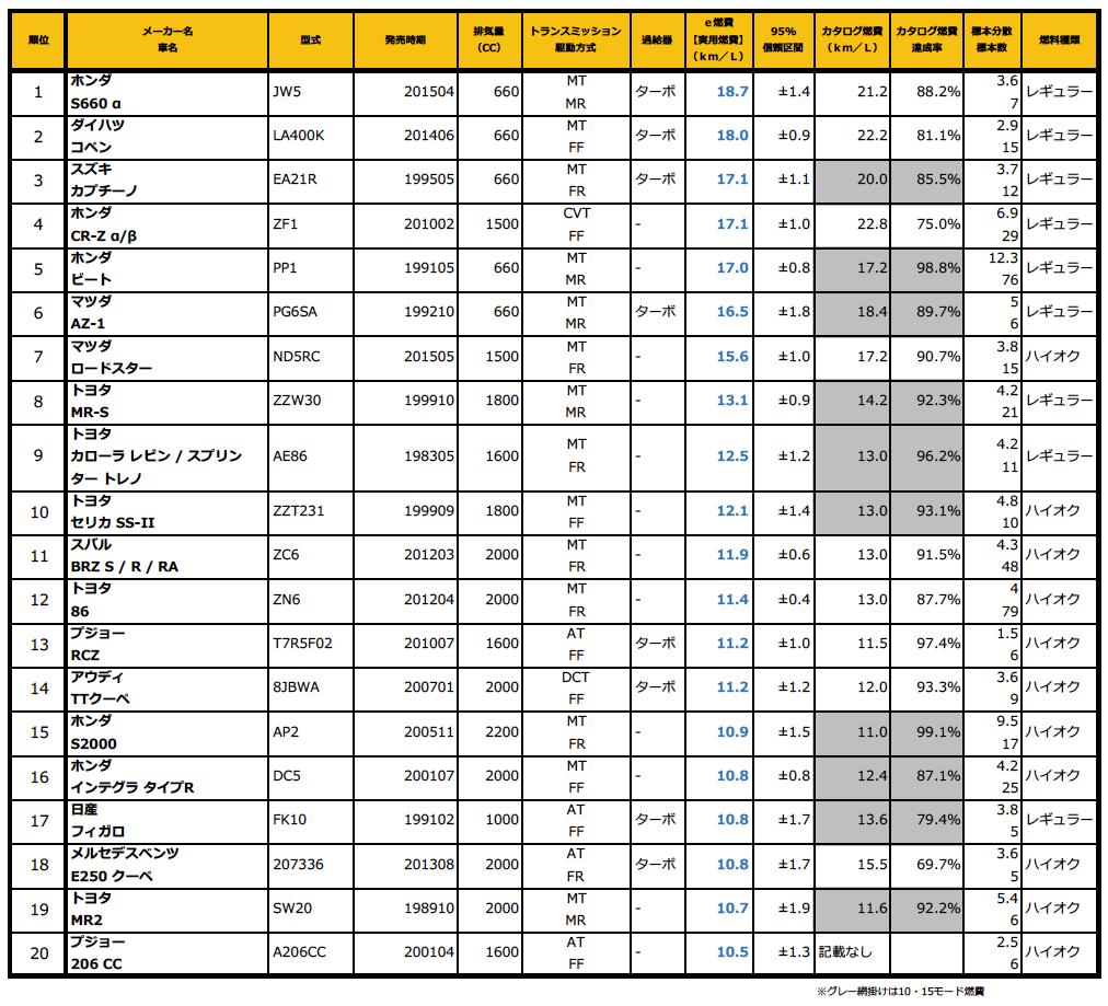 マイカー燃費管理サービス E燃費 15年1 8月のスポーツカー実燃費ランキングを発表 株式会社イード
