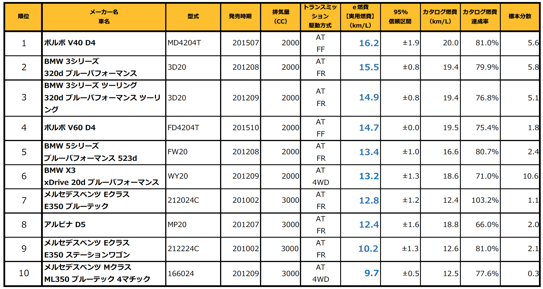 マイカー燃費管理サービス E燃費 15年12月度の実燃費ランキングを発表 株式会社イード