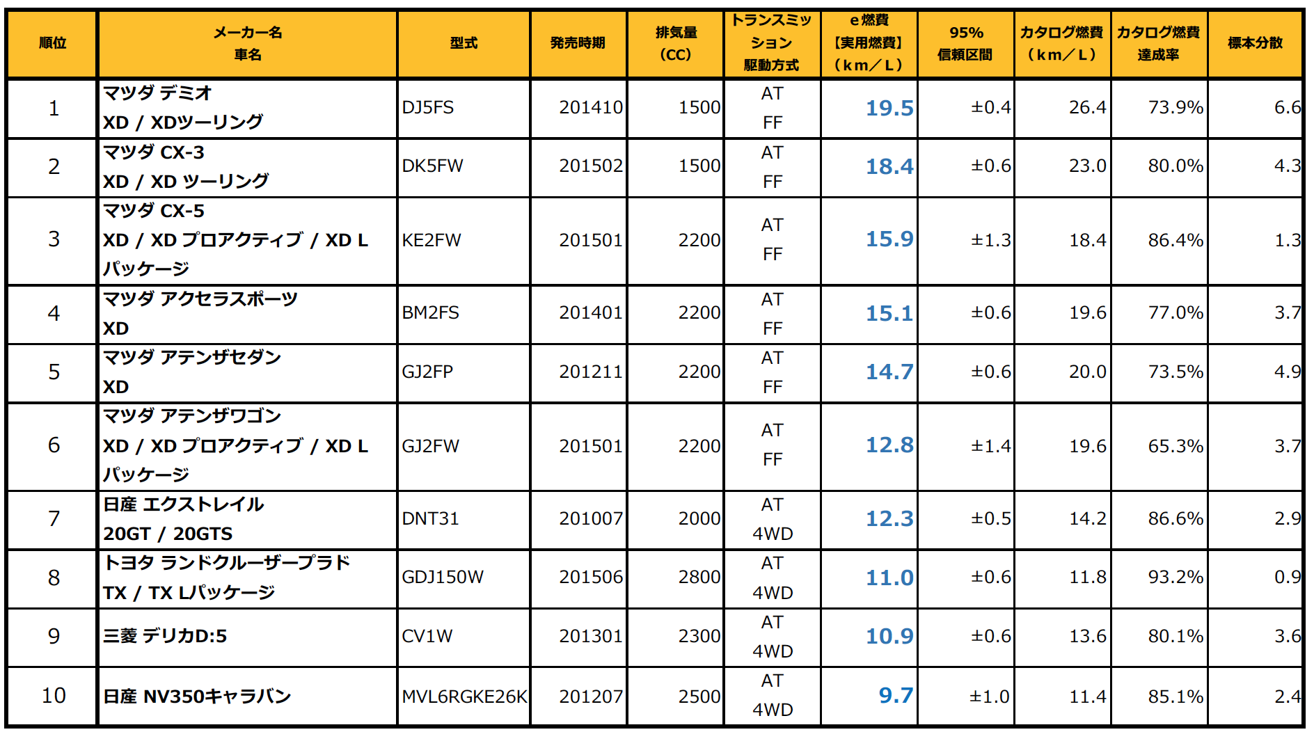 マイカー燃費管理サービス E燃費 15年12月度の実燃費ランキングを発表 株式会社イード