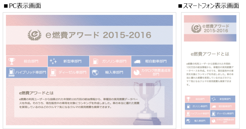 E燃費アワード15 16 発表 15年 16年における自動車の実用燃費とカタログ燃費達成率を ランキング形式で8部門表彰 株式会社イード