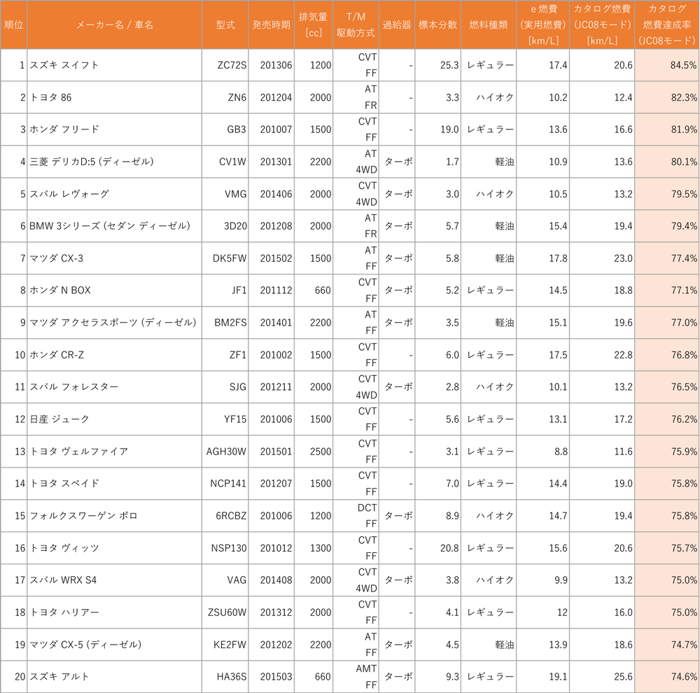 E燃費ユーザー実用燃費調査 車種別カタログ燃費達成率ランキング全国のe燃費ユーザー給油投稿集計結果の実燃費とメーカーカタログ燃費の差が小さい車種 メーカーは 株式会社イード