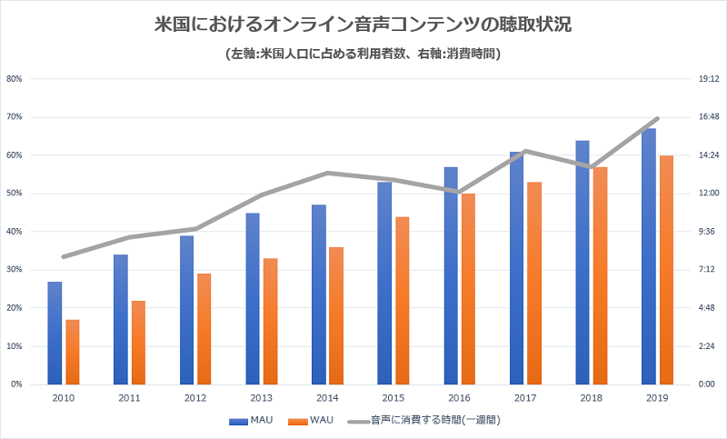 イード、急成長する音声コンテンツ市場に本格展開50メディアを取り揃える音声メディアグループを目指す | 株式会社イード